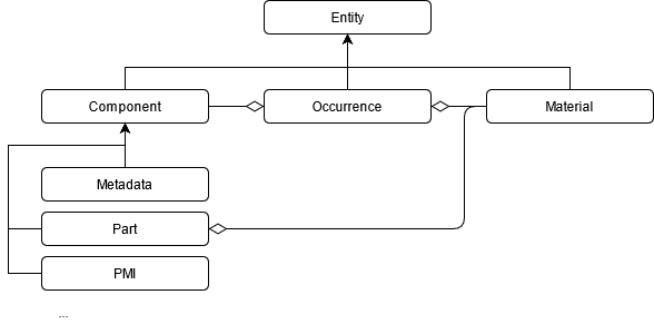 Pixyz entity structure (simplified)